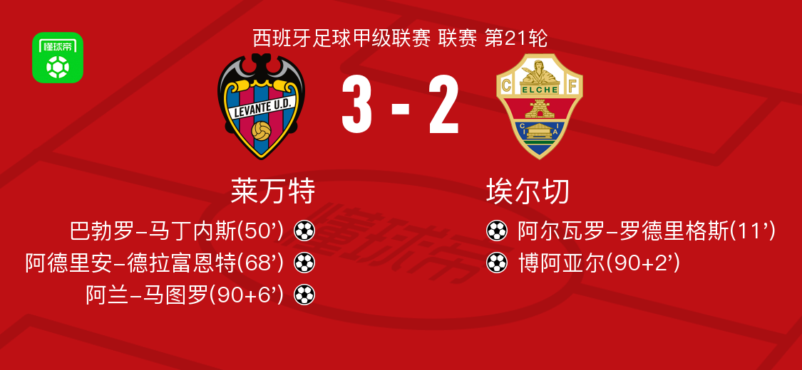 莱万特3-2逆转埃尔切，阿兰-马图罗、阿德里安-德拉富恩特破门